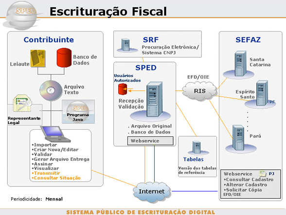Modelo Operacional da EFD